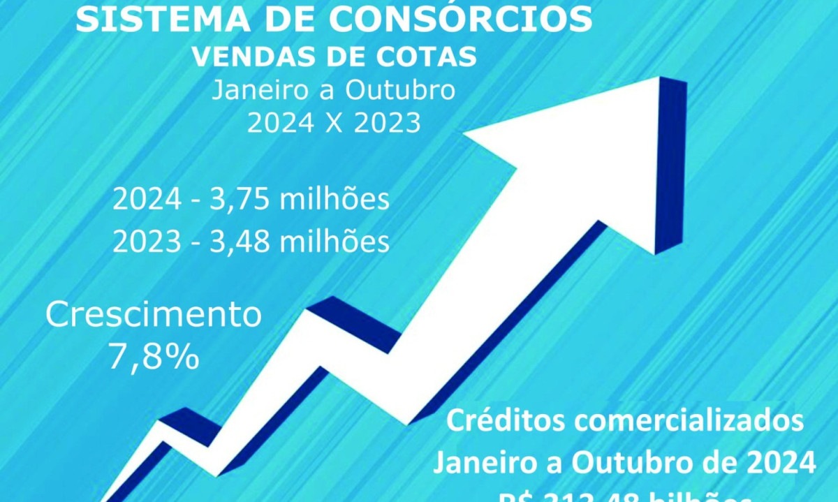 Consórcio: vendas cravam 3,75 mi e negócios somam R$ 313 bi -  (crédito:  Licciardi)