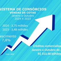 Consórcio: vendas cravam 3,75 mi e negócios somam R$ 313 bi -  Licciardi