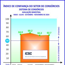 Índice de confiança dos consórcios registra ligeira elevação -  Licciardi