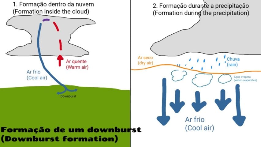 Esse evento consiste em uma massa de ar frio e denso que, ao atingir o solo, se espalha em todas as direções, gerando ventos intensos que podem alcançar grandes velocidades.