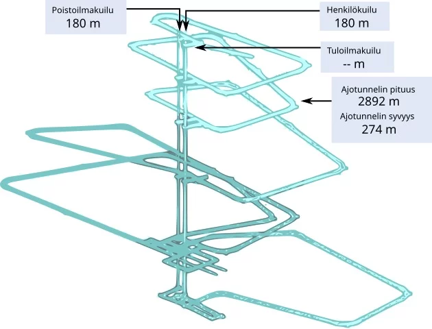 Criado pela Posiva, empresa finlandesa especializada em gerenciamento de resíduos, o projeto consiste em uma complexa rede de túneis e câmaras escavados a 450 metros abaixo da superfície.