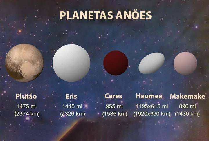 Atualmente, com base nas diretrizes da UAI, os planetas anões são Ceres, Plutão, Haumea, Makemake e Éris. Com exceção de Ceres, todos os outros têm suas órbitas localizadas além da órbita de Netuno.