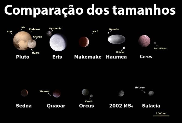 Um planeta anão é um corpo celeste que esteja em órbita em redor do Sol e tenha massa suficiente para que a sua própria gravidade supere as forças de corpo rígido. Ou seja, de maneira que esteja em equilíbrio hidrostático e tenha uma forma quase esférica. 