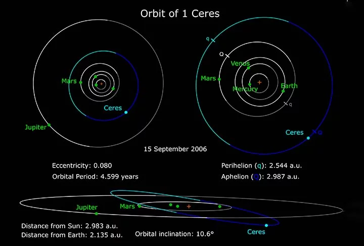 As consequências mais imediatas desta nova definição foram a perda de Plutão do status de planeta e a sua classificação como planeta anão. Além do aumento de categoria de Ceres, antes considerado um asteroide, e de Éris. 