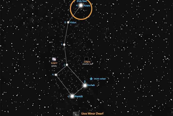 Ursa Menor: Abriga a Estrela Polar (Polaris), que marca o polo celeste norte. A constelação é frequentemente usada para navegação devido à sua localização constante no céu.
