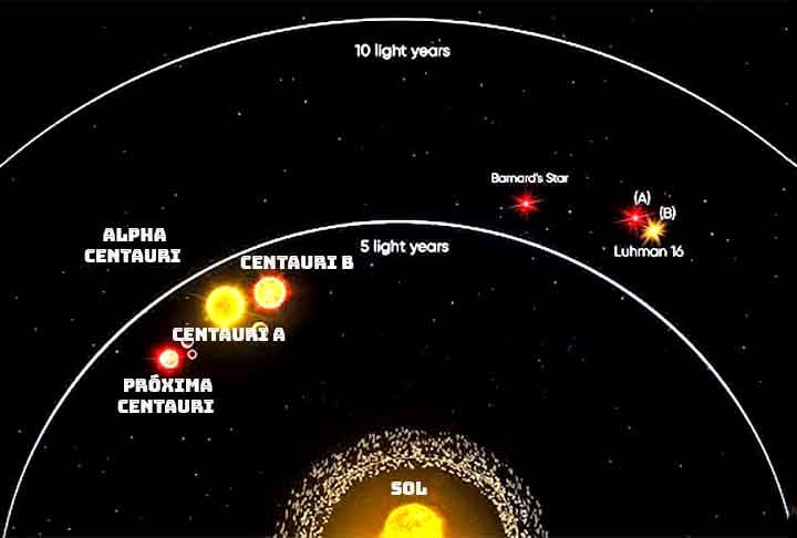 Ele é composto por três estrelas: Alpha Centauri A e B, que formam um sistema binário, e Proxima Centauri, uma anã vermelha que é a mais próxima do Sol. Proxima Centauri abriga um planeta potencialmente habitável, Proxima b.
