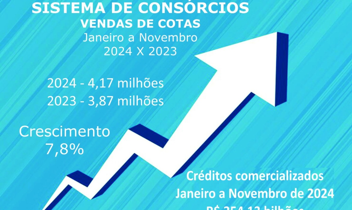 Consórcios superam 4,17 mi em vendas e R$ 354 bi em negócios -  (crédito:  Licciardi)