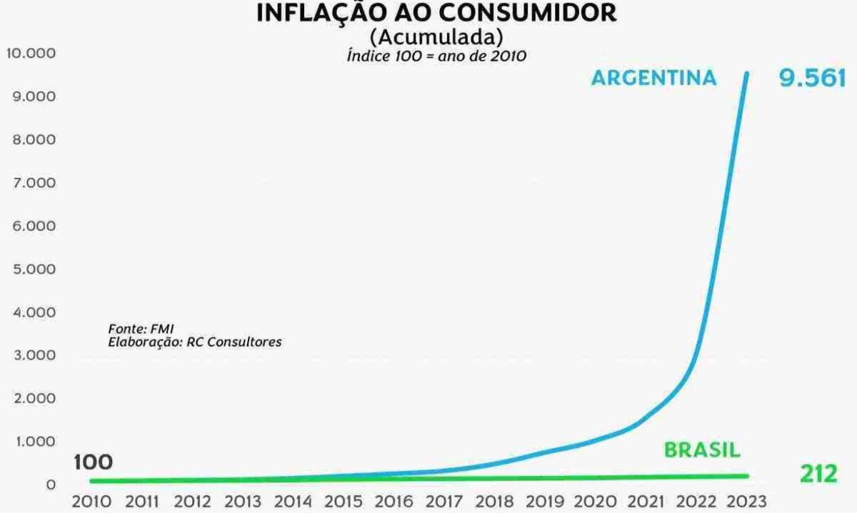 Inflação ao consumidor -  (crédito: Paulo Rabello de Castro)