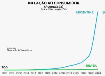 Inflação ao consumidor -  (crédito: Paulo Rabello de Castro)