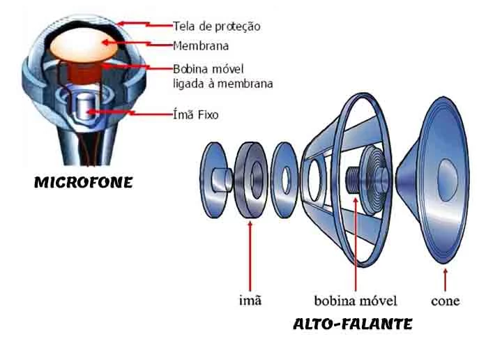 Ímãs permanentes são usados para converter sinais elétricos em som nos alto-falantes e para captar o som em microfones.