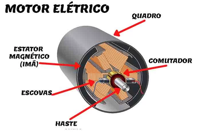 Ímãs permanentes ou eletroímãs são essenciais no funcionamento de motores elétricos, como os usados em eletrodomésticos e veículos elétricos.