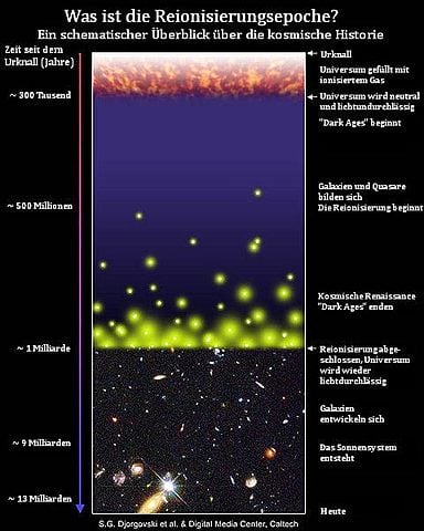 Neste gráfico, o tempo atual está em vermelho, na parte de cima. O James Webb pode observar imagens que ocorreram nas bolinhas amarelas e até antes delas. Isso significa mais de 13 bilhões de anos atrás.