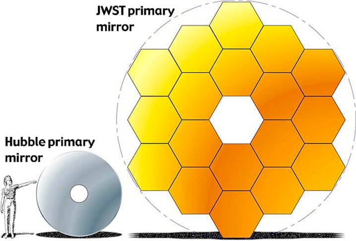 Isso é possível por vários motivos. Primeiro: o telescópio tem 18 espelhos hexagonais. O Hubble tem um. Na prática é como se o Webb tivesse sete Hubbles dentro dele. E seu diâmetro é muito maior.