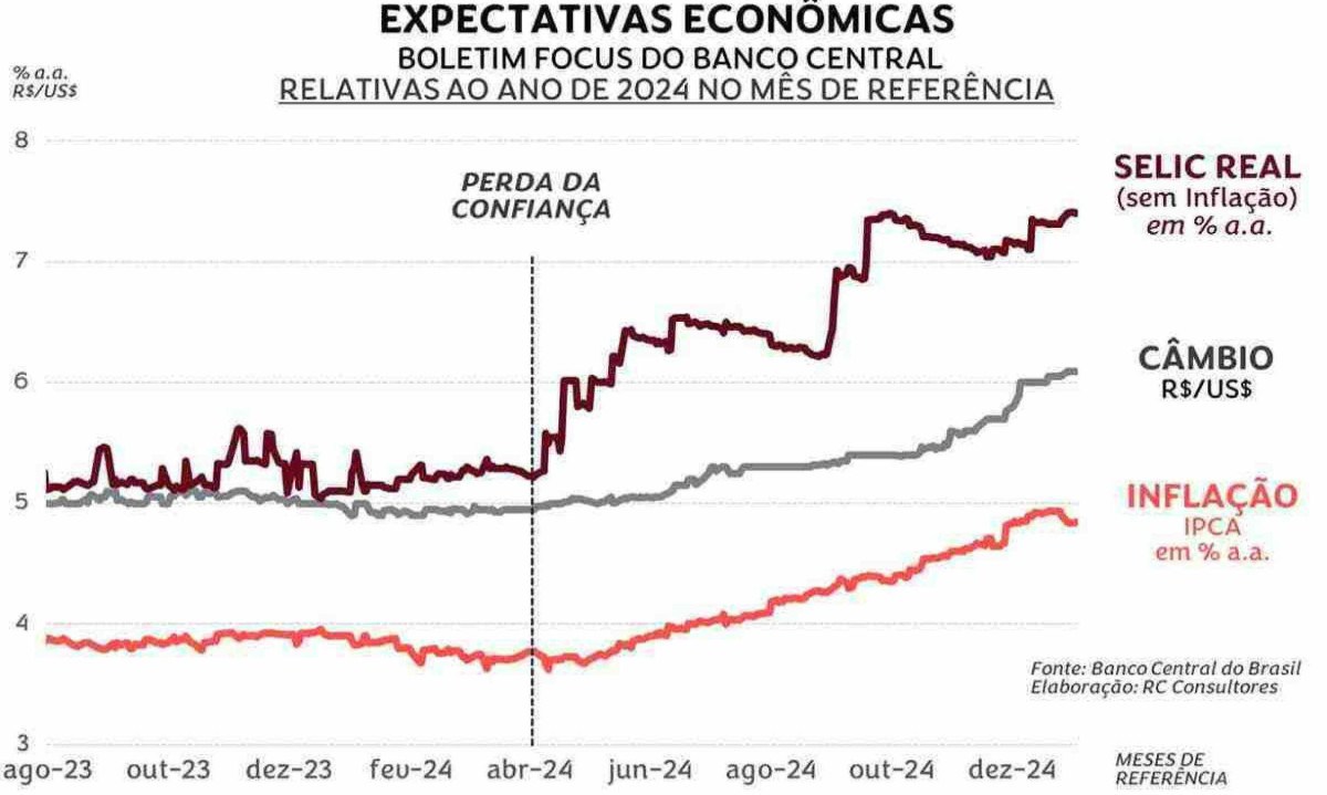 No atual primeiro bimestre de 2025, o descontrole tende a se repetir -  (crédito: Editoria de arte)