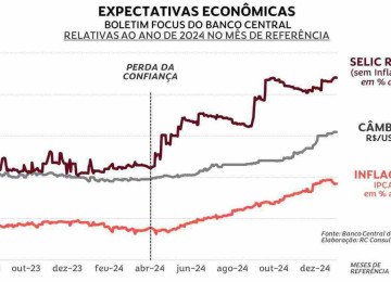 No atual primeiro bimestre de 2025, o descontrole tende a se repetir -  (crédito: Editoria de arte)