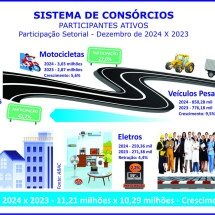 Consórcios batem recordes em 2024 e projetam mais 8% em 2025 -  Licciardi