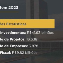 Lei do Bem registra crescimento recorde em 2023 - DINO