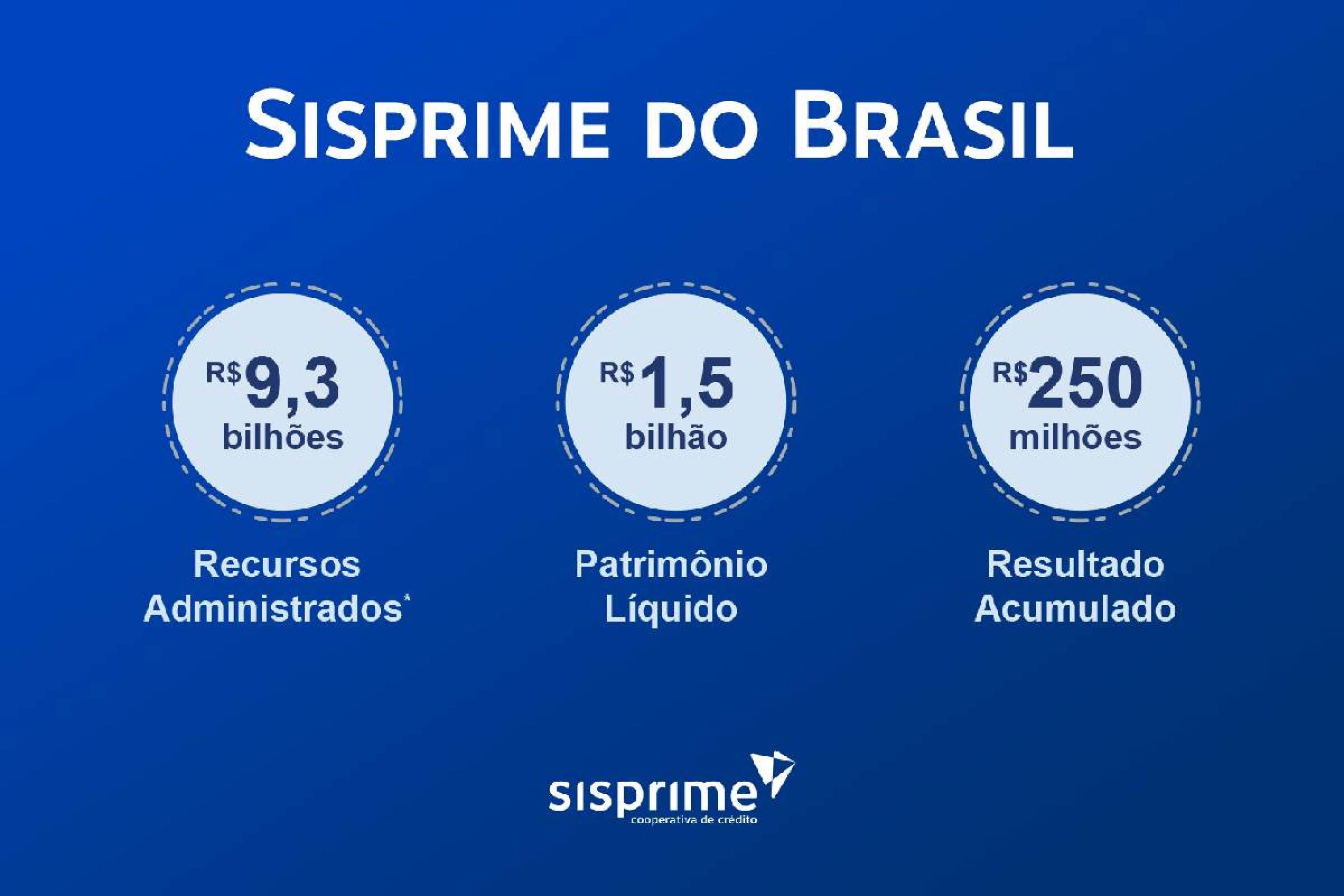 O ano de 2024 apresentou para a cooperativa um resultado de R$ 250 milhões em sobras brutais