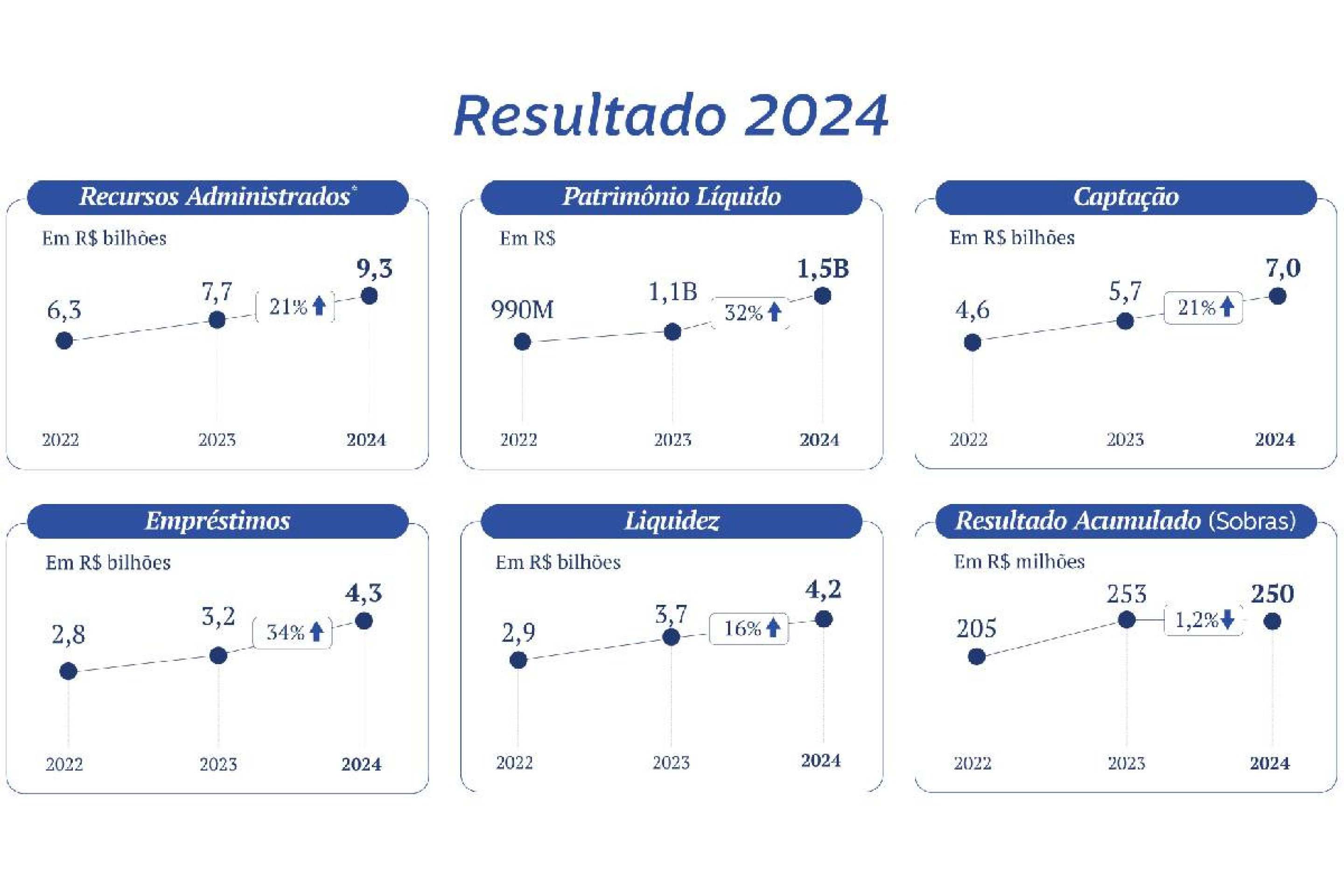 Em 2024, a Sisprime cresceu 10% em cooperados, alcançou R$ 9,3 bilhões em recursos administrados