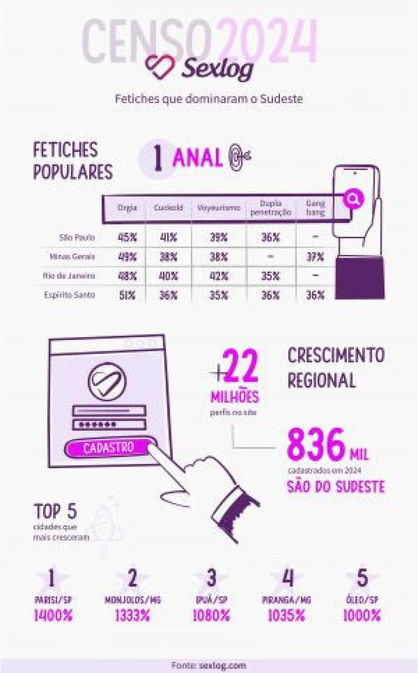 Dados da Sexlog