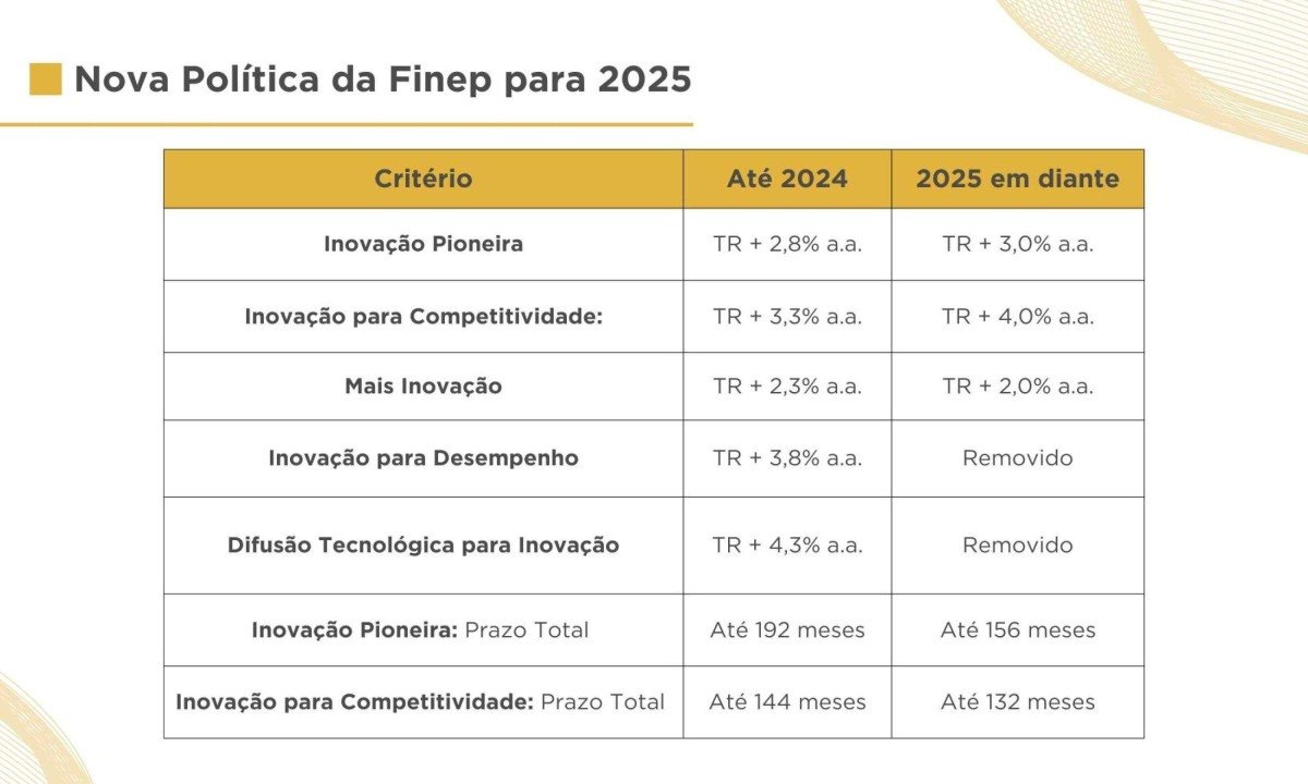 Finep altera condições de crédito para grandes empresas
 -  (crédito: DINO)