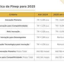 Finep altera condições de crédito para grandes empresas
 - DINO
