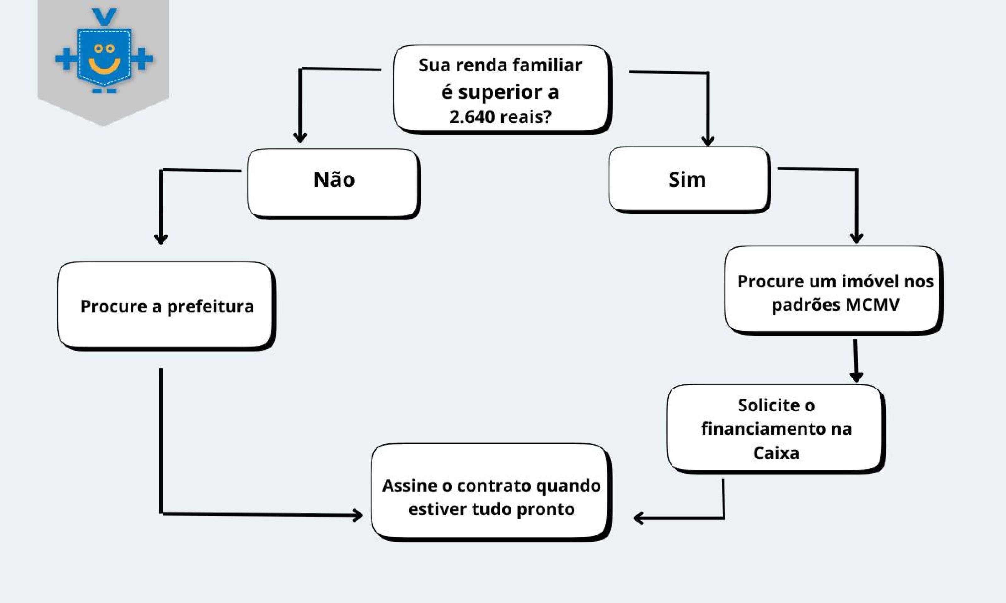 A imagem mostra um fluxogram para inscrição Minha Casa Minha Vida 2025, orientando os passos conforme a renda familiar.