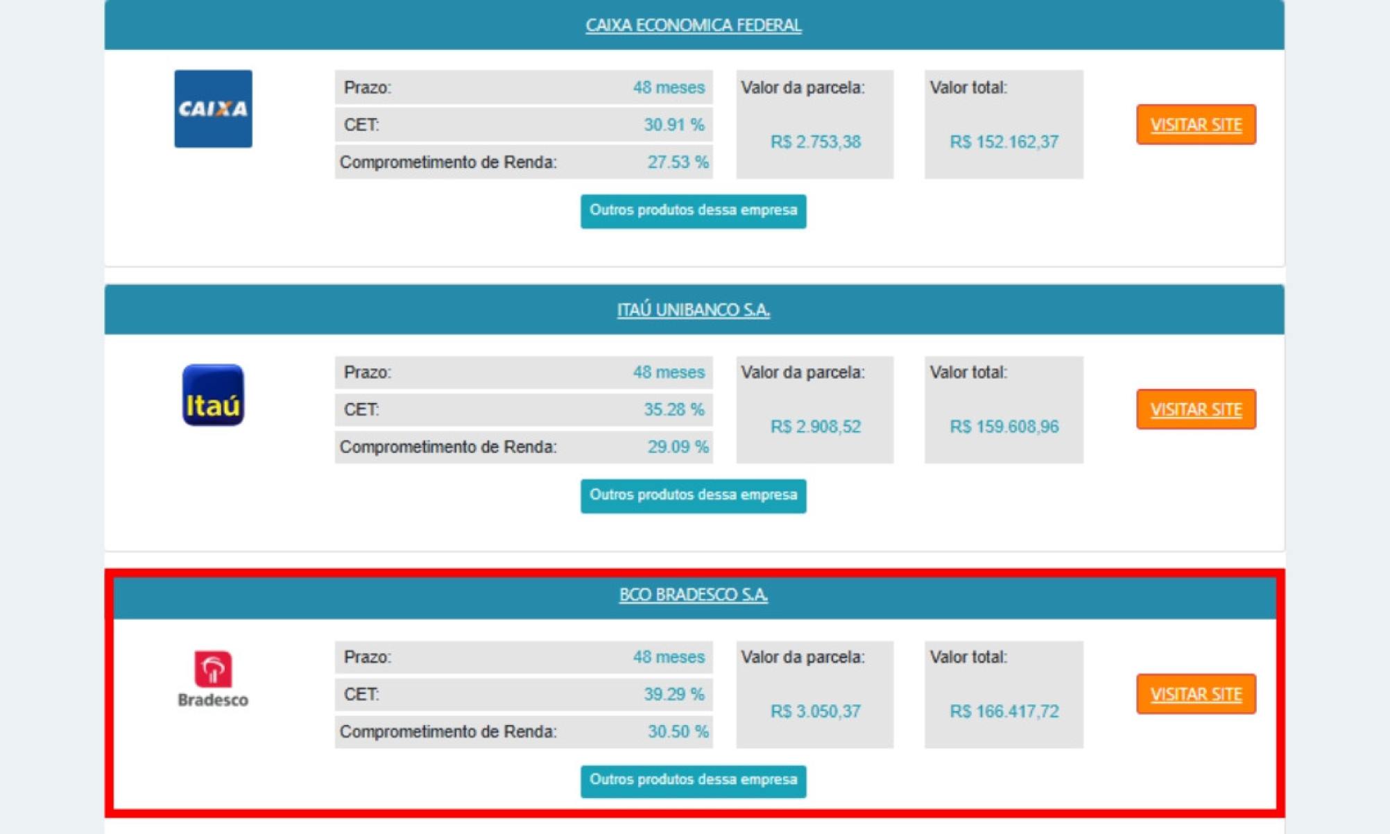 Financiamento de 100 mil reais em 48 meses, com um CET de 19,42%. Nesse exemplo, cada parcela sai a 2.345 reais, que somadas à entrada de 20 mil reais resultam em um valor final de 132.560 reais.