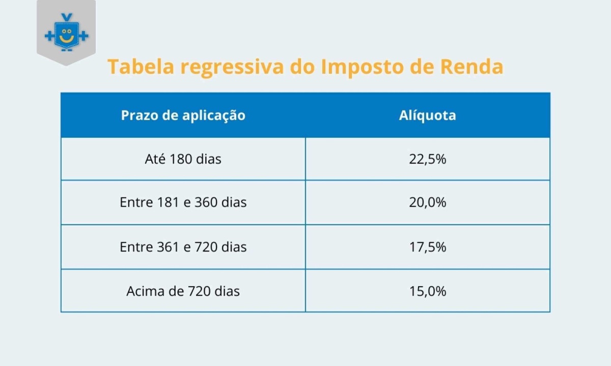 A imagem apresenta a tabela regressiva do Imposto de Renda para investimentos de renda fixa. Quanto maior o prazo da aplicação, menor a alíquota de imposto sobre os rendimentos, variando de 22,5% (até 180 dias) a 15% (acima de 720 dias). O logotipo "Educando Seu Bolso" aparece no canto superior esquerdo.