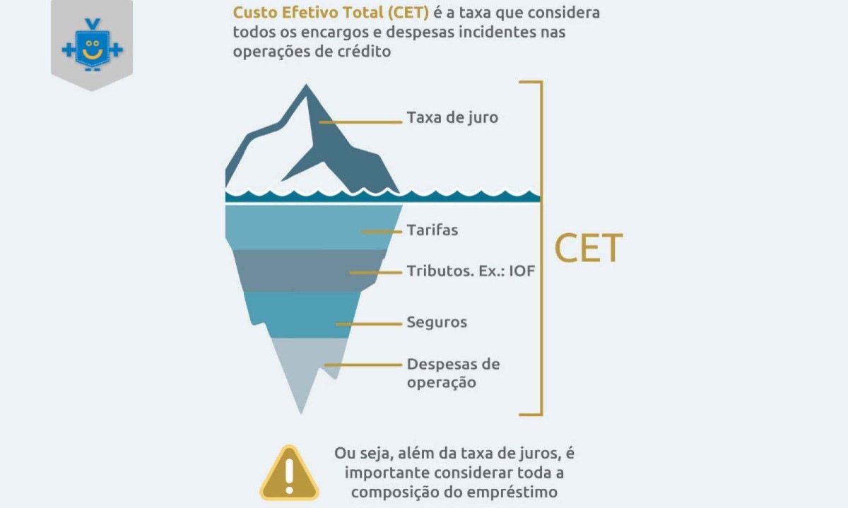 A imagem representa o conceito de Custo Efetivo Total (CET) em um iceberg financeiro. A parte visível acima da água mostra apenas a taxa de juros, enquanto a parte submersa destaca outros custos ocultos: tarifas, tributos (ex: IOF), seguros e despesas de operação.
