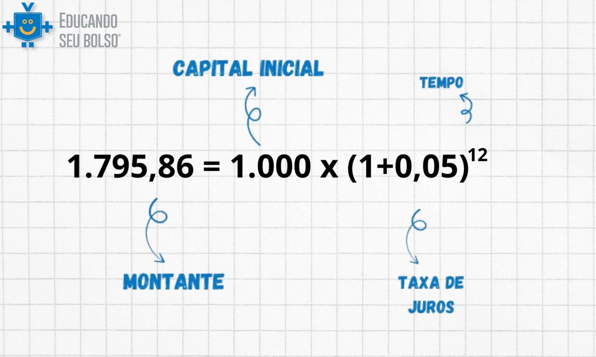 A imagem ilustra o cálculo de juros compostos com a equação: 1.795,86 = 1.000 x (1   0,05)¹². Os elementos são destacados: 
