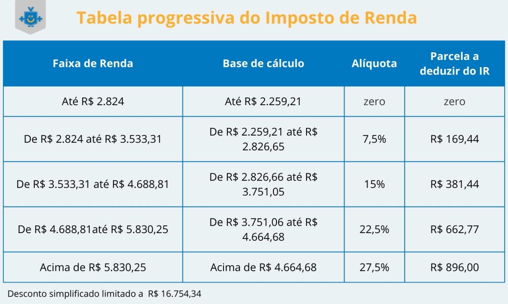 Tabela progressiva do Imposto de Renda, mostrando as faixas de base de cálculo, faixas de renda, alíquota e dedução.