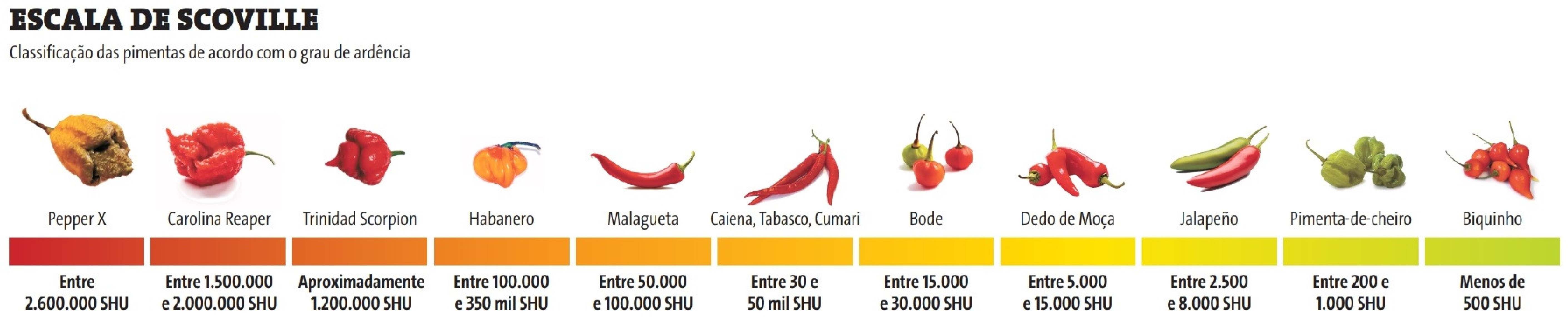 Escala Scoville 