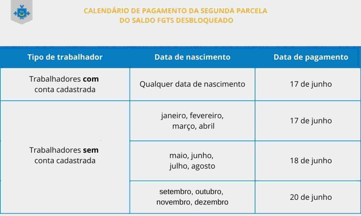 A imagem apresenta um calendário com informações sobre o pagamento da segunda parcela do saldo FGTS bloqueado. Trabalhadores com conta cadastrada no app recebem no dia 17 de junho. Já os que que não tiverem conta cadastrada, recebem entre 17 e 20 de junho.