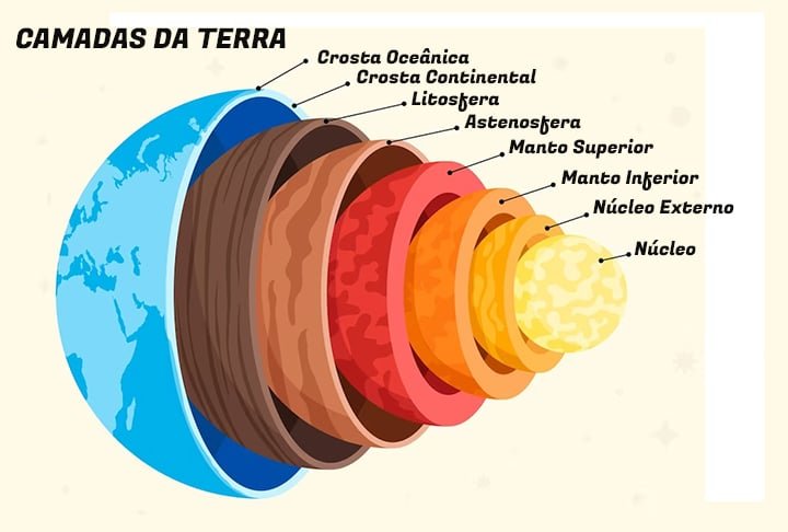Mesmo assim o buraco ainda estará distante do manto da Terra , que fica a 30 mil metros de profundidade.