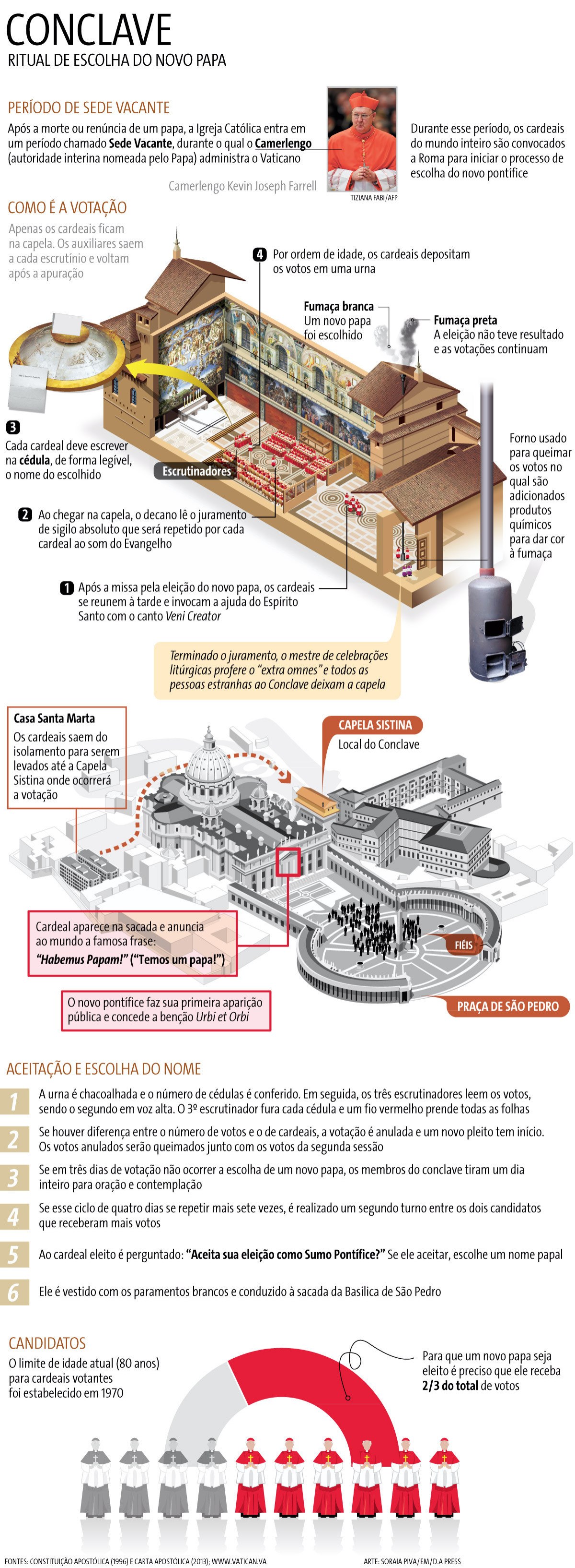 Como funciona o conclave