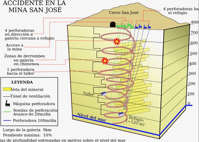 Com a escavação, as equipes passaram a ter um túnel de 15 centímetros como canal para enviar, entre outras coisas,  glicose, medicamentos, oxigênio e cápsulas de reidratação.