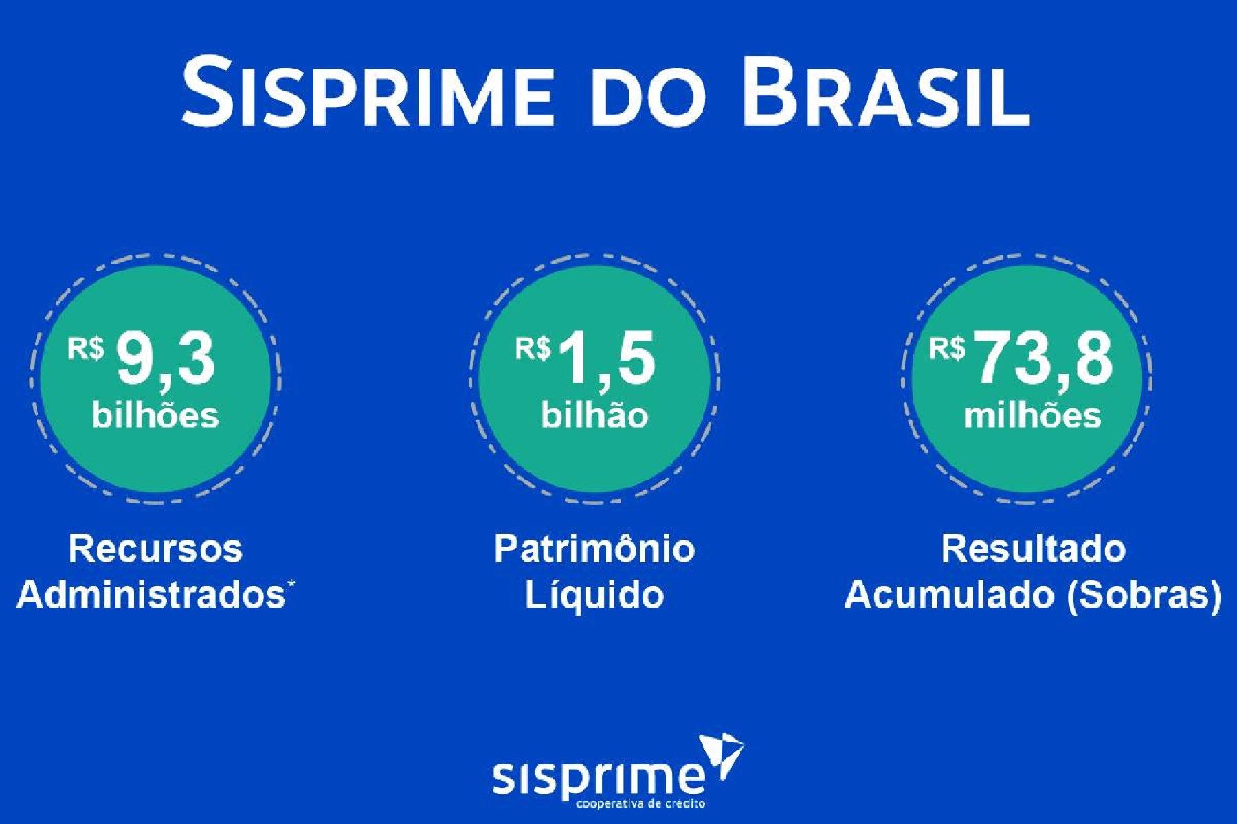 As sobras brutas da Sisprime do Brasil cresceram 10% no primeiro trimestre de 2025, totalizando R$ 73,8 milhões As sobras brutas da Sisprime do Brasil cresceram 10% no primeiro trimestre de 2025, totalizando R$ 73,8 milhões
