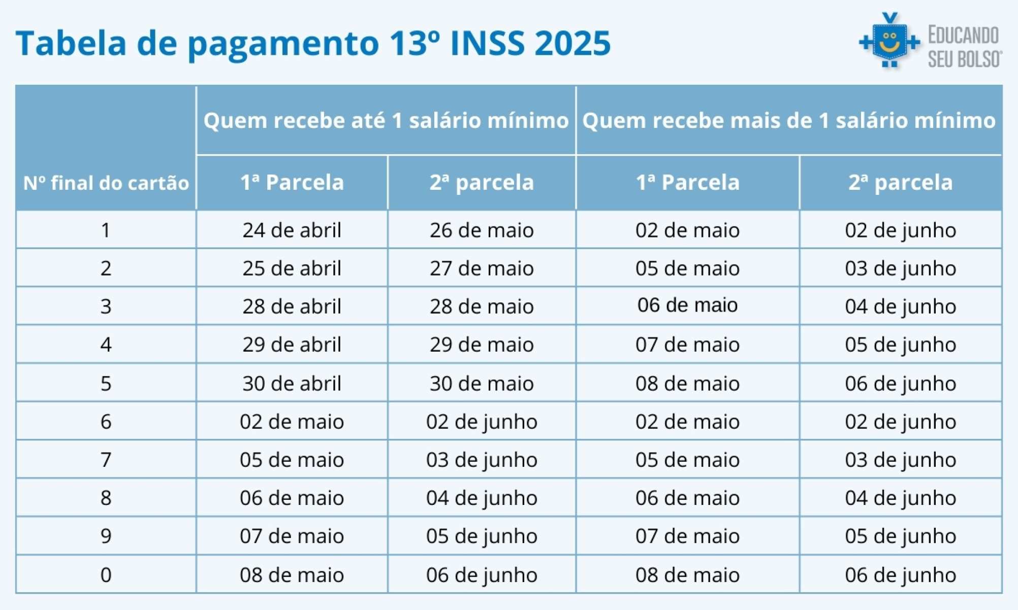 Tabela com as datas de pagamento do 13º salário do INSS 2025, organizada por número final do cartão. A imagem mostra as datas da 1ª e 2ª parcela para quem recebe até 1 salário mí­nimo e para quem recebe mais de 1 salário mí­nimo. Ideal para quem busca saber quando o 13º salário do INSS será pago.