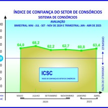 Índice de confiança dos consórcios anota alta de 2,6 pontos -  Licciardi