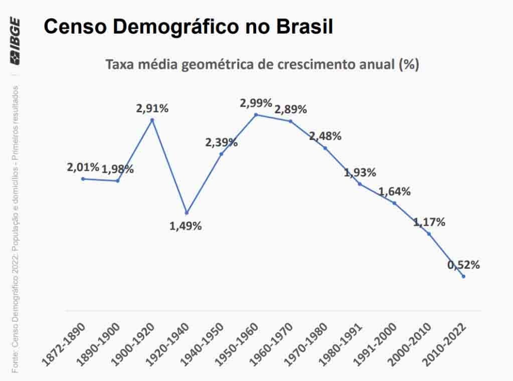 O crescimento populacional de 0,52% ao ano no período é o menor registrado na série histórica (que vem sendo apurada desde 1872)