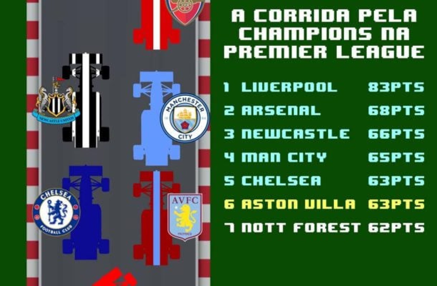 Veja como está a briga dos ingleses por vaga à Champions