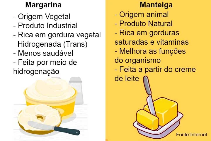 A margarina, por sua vez, é um produto vegetal feito a partir de óleos, como os de soja e milho. Ela a por processos industriais que podem gerar a gordura trans, que também está associada ao aumento do risco de doenças cardíacas.

