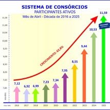 Consórcio: vendas crescem 19,3% e negócios superam R$ 141 bi -  Licciardi