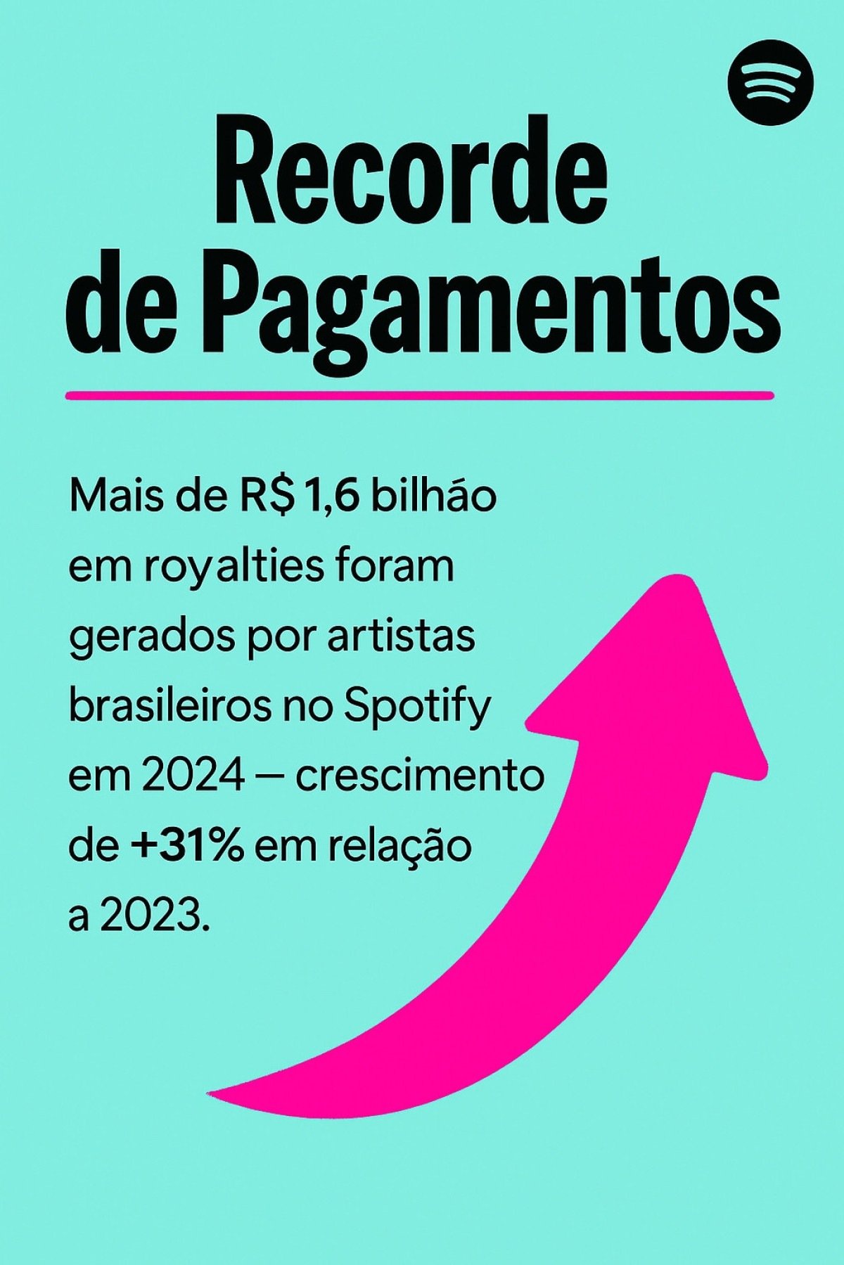 De acordo com o relatório IFPI Global Music Report 2025, o Brasil, atualmente 9º colocado no ranking global de receita da indústria fonográfica