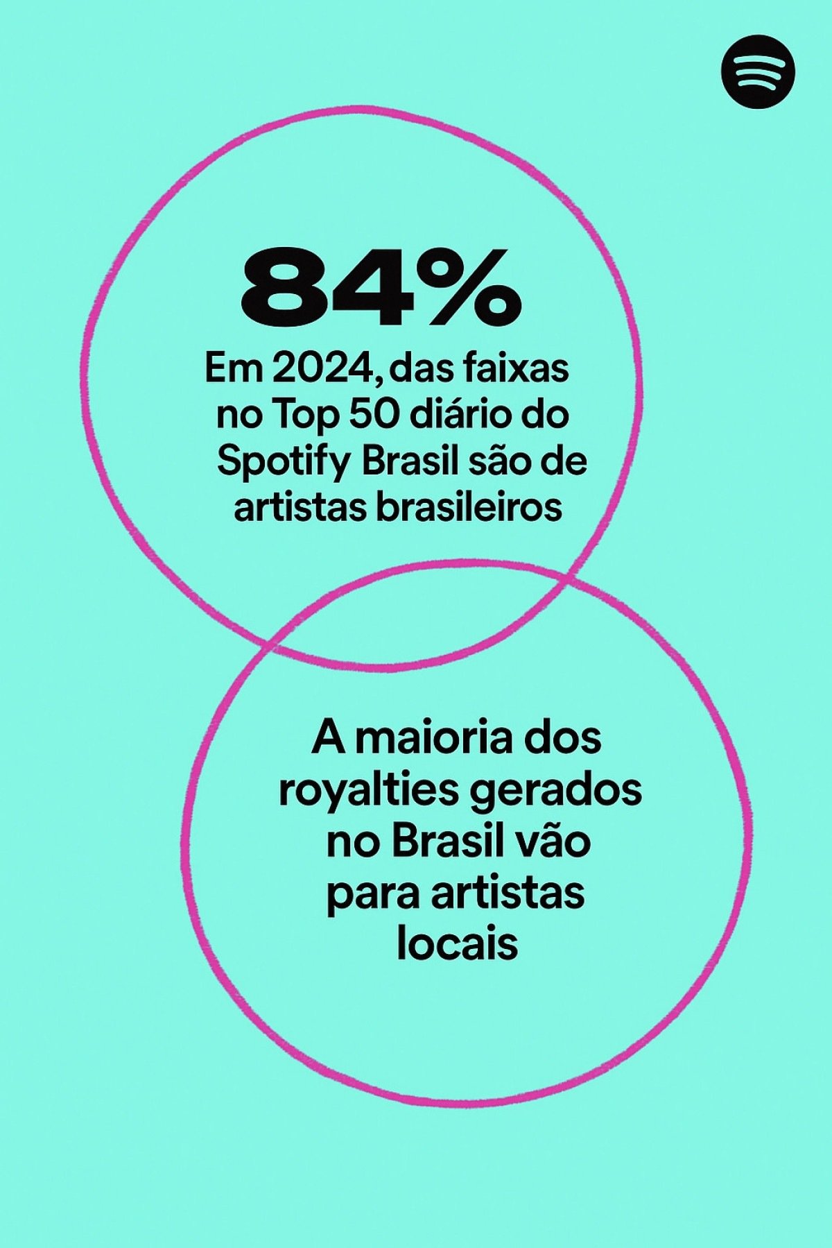 84% das faixas no Top 50 diário do Spotify Brasil eram de artistas locais