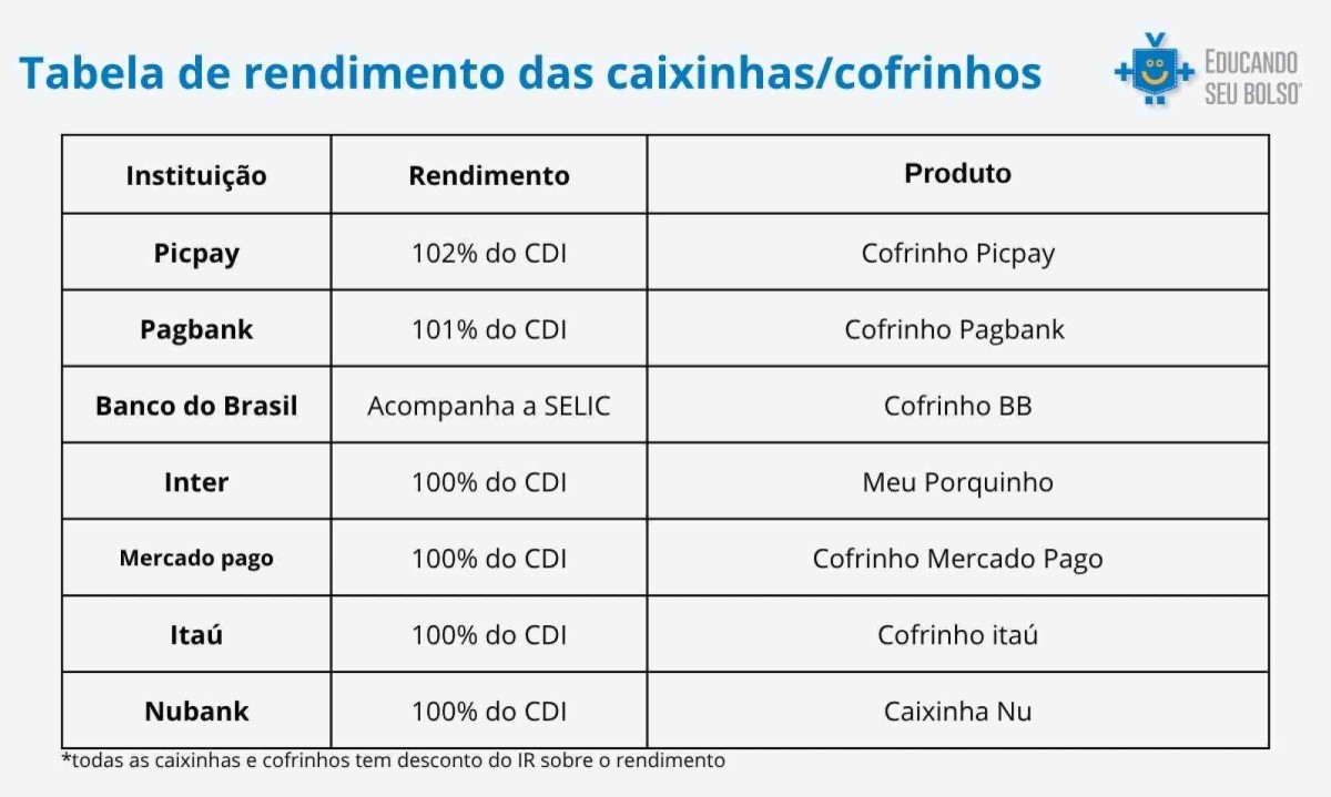 Tabela comparativa de rendimentos das caixinhas e porquinhos