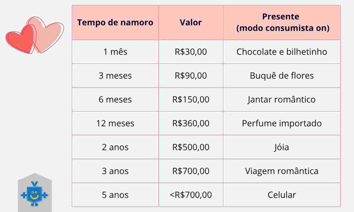 Tabela com sugestões de presentes românticos, organizada por tempo de namoro, valor médio e tipo de presente para o dia dos namorados.