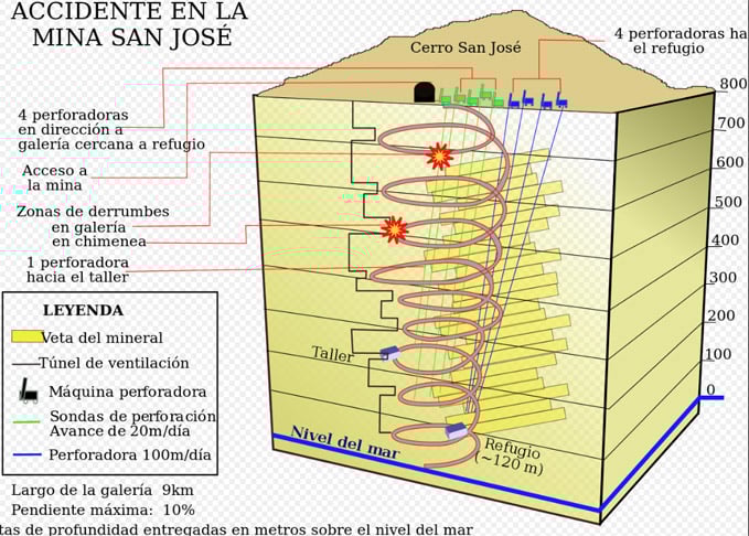 Com a escavação, as equipes aram a ter um túnel de 15 centímetros como canal para enviar, entre outras coisas,  glicose, medicamentos, oxigênio e cápsulas de reidratação.