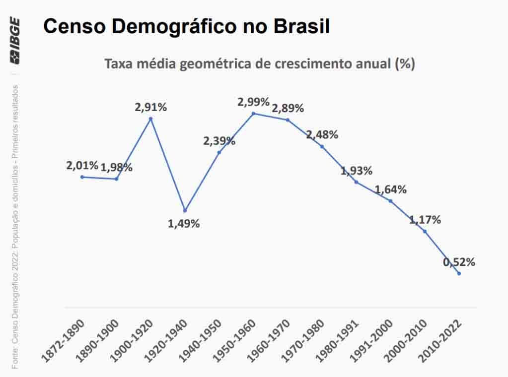 O crescimento populacional de 0,52% ao ano no perÃ­odo Ã© o menor registrado na sÃ©rie histÃ³rica (que vem sendo apurada desde 1872)